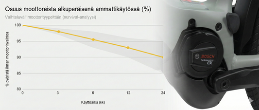 Kuva sähköpyörän moottorista sekä analyysista kuinka pitkään moottorit kestävät